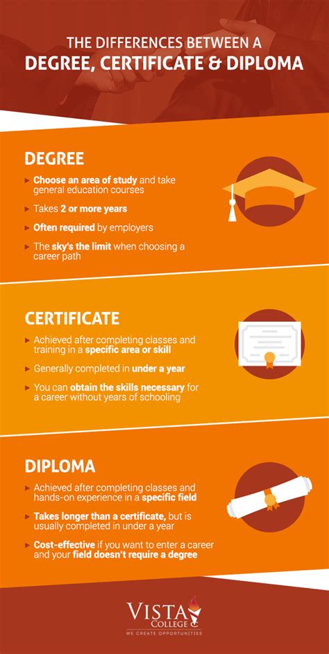 What is the difference between a college diploma and a degree in Ontario